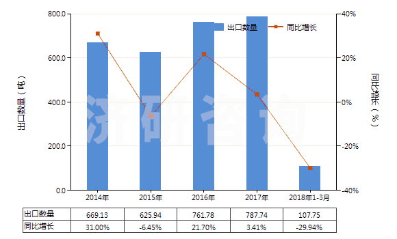 2014-2018年3月中國其他鉬酸鹽(HS28417090)出口量及增速統(tǒng)計